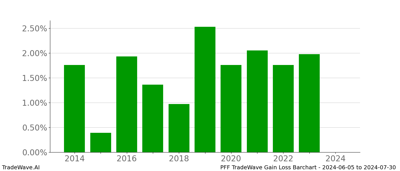 Gain/Loss barchart PFF for date range: 2024-06-05 to 2024-07-30 - this chart shows the gain/loss of the TradeWave opportunity for PFF buying on 2024-06-05 and selling it on 2024-07-30 - this barchart is showing 10 years of history