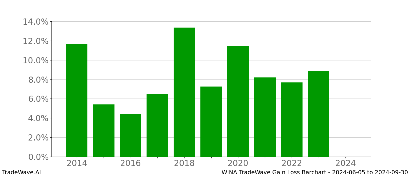 Gain/Loss barchart WINA for date range: 2024-06-05 to 2024-09-30 - this chart shows the gain/loss of the TradeWave opportunity for WINA buying on 2024-06-05 and selling it on 2024-09-30 - this barchart is showing 10 years of history