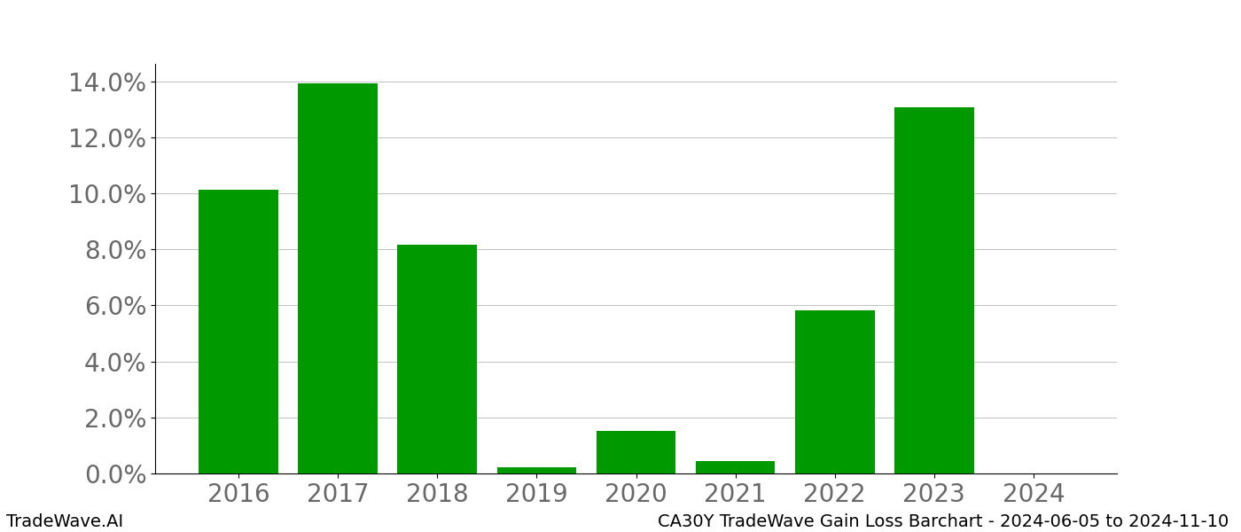 Gain/Loss barchart CA30Y for date range: 2024-06-05 to 2024-11-10 - this chart shows the gain/loss of the TradeWave opportunity for CA30Y buying on 2024-06-05 and selling it on 2024-11-10 - this barchart is showing 8 years of history