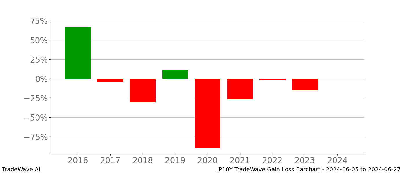 Gain/Loss barchart JP10Y for date range: 2024-06-05 to 2024-06-27 - this chart shows the gain/loss of the TradeWave opportunity for JP10Y buying on 2024-06-05 and selling it on 2024-06-27 - this barchart is showing 8 years of history