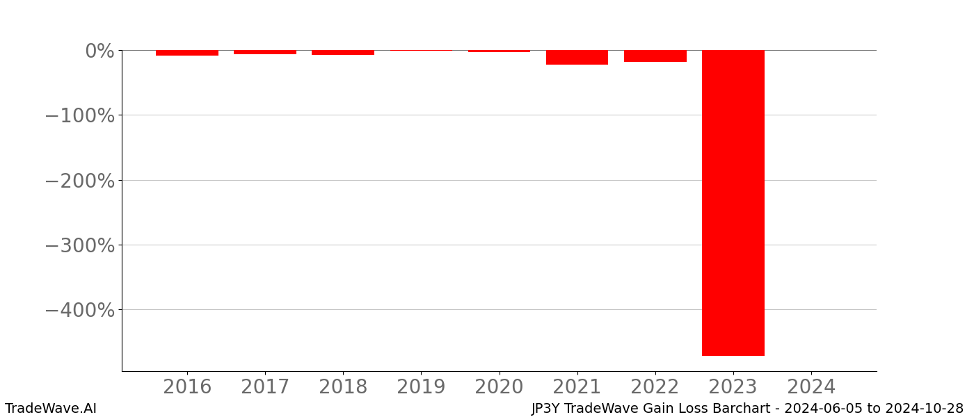 Gain/Loss barchart JP3Y for date range: 2024-06-05 to 2024-10-28 - this chart shows the gain/loss of the TradeWave opportunity for JP3Y buying on 2024-06-05 and selling it on 2024-10-28 - this barchart is showing 8 years of history