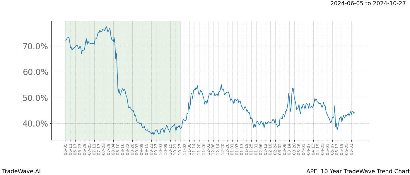 TradeWave Trend Chart APEI shows the average trend of the financial instrument over the past 10 years. Sharp uptrends and downtrends signal a potential TradeWave opportunity