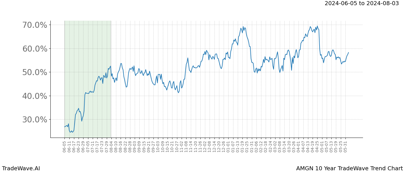 TradeWave Trend Chart AMGN shows the average trend of the financial instrument over the past 10 years. Sharp uptrends and downtrends signal a potential TradeWave opportunity