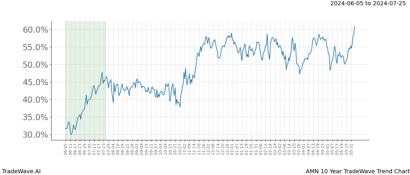 TradeWave Trend Chart AMN shows the average trend of the financial instrument over the past 10 years. Sharp uptrends and downtrends signal a potential TradeWave opportunity