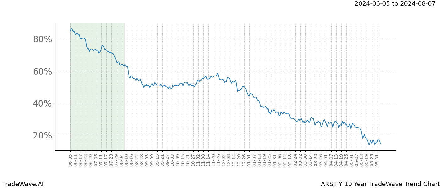 TradeWave Trend Chart ARSJPY shows the average trend of the financial instrument over the past 10 years. Sharp uptrends and downtrends signal a potential TradeWave opportunity