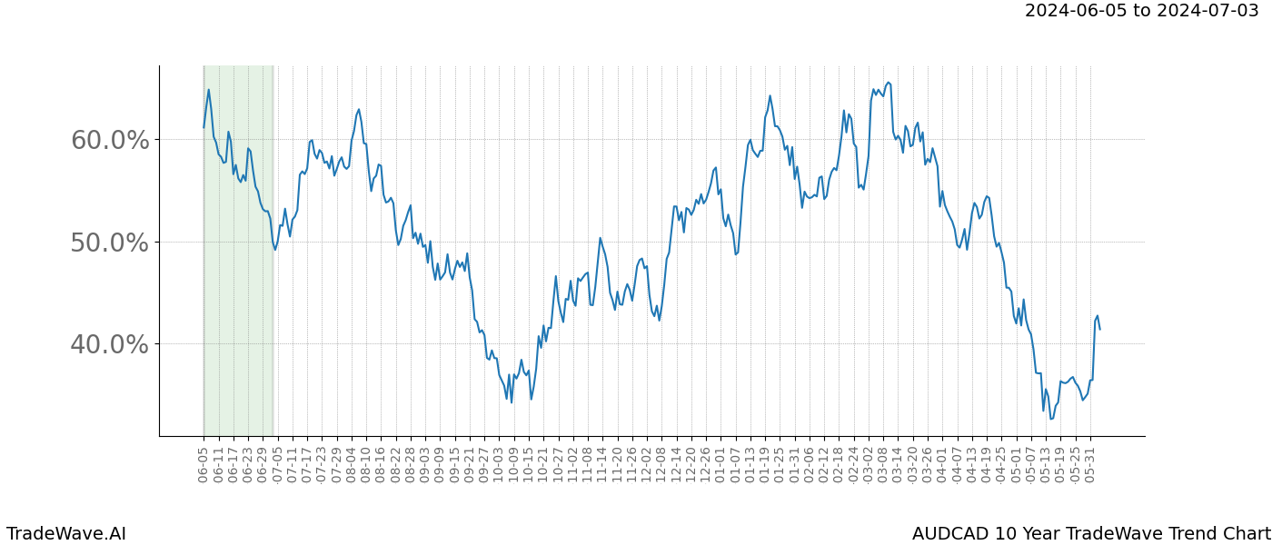 TradeWave Trend Chart AUDCAD shows the average trend of the financial instrument over the past 10 years. Sharp uptrends and downtrends signal a potential TradeWave opportunity