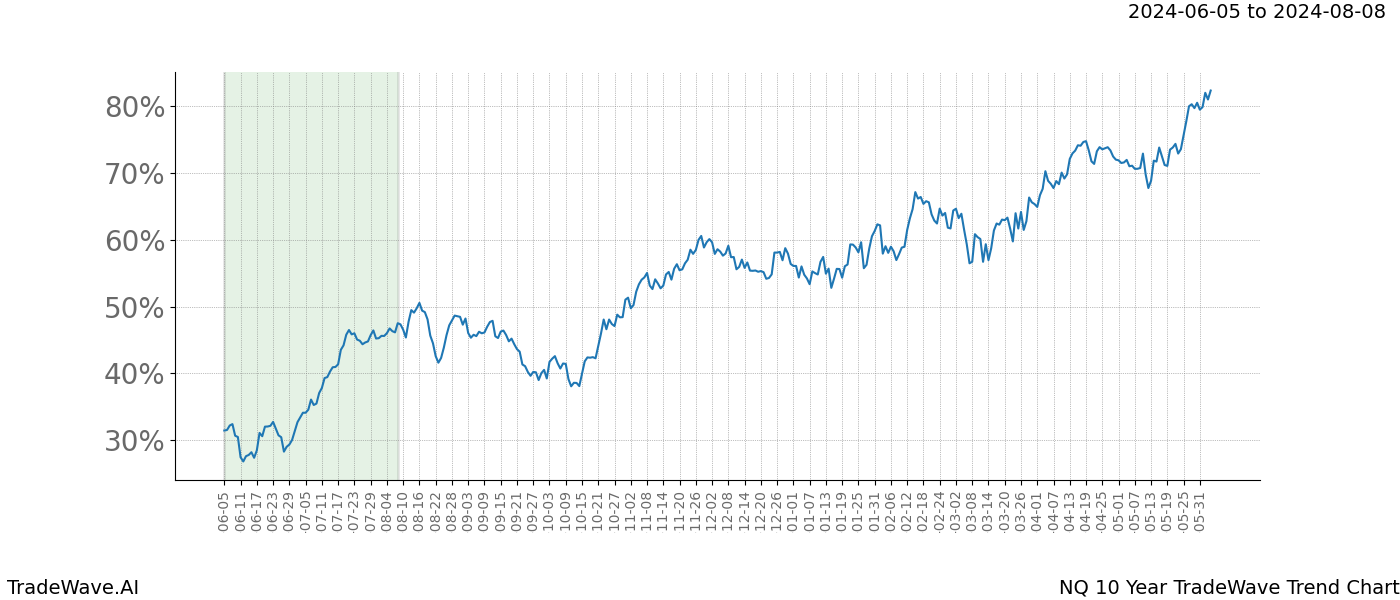 TradeWave Trend Chart NQ shows the average trend of the financial instrument over the past 10 years. Sharp uptrends and downtrends signal a potential TradeWave opportunity