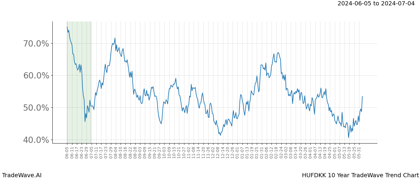 TradeWave Trend Chart HUFDKK shows the average trend of the financial instrument over the past 10 years. Sharp uptrends and downtrends signal a potential TradeWave opportunity