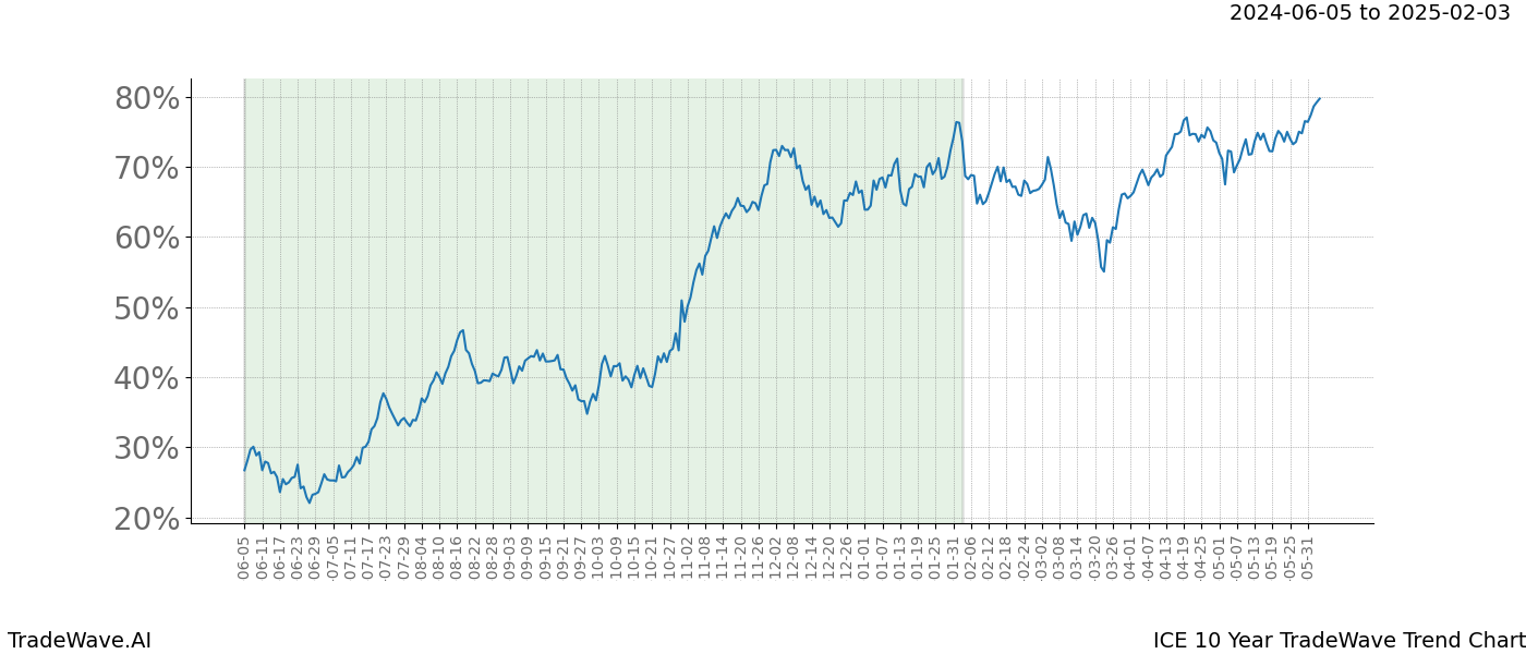 TradeWave Trend Chart ICE shows the average trend of the financial instrument over the past 10 years. Sharp uptrends and downtrends signal a potential TradeWave opportunity