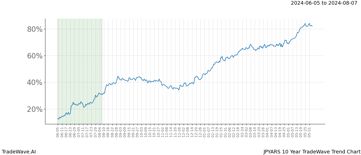 TradeWave Trend Chart JPYARS shows the average trend of the financial instrument over the past 10 years. Sharp uptrends and downtrends signal a potential TradeWave opportunity