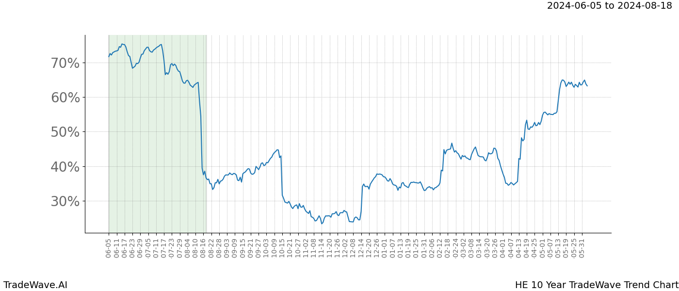 TradeWave Trend Chart HE shows the average trend of the financial instrument over the past 10 years. Sharp uptrends and downtrends signal a potential TradeWave opportunity