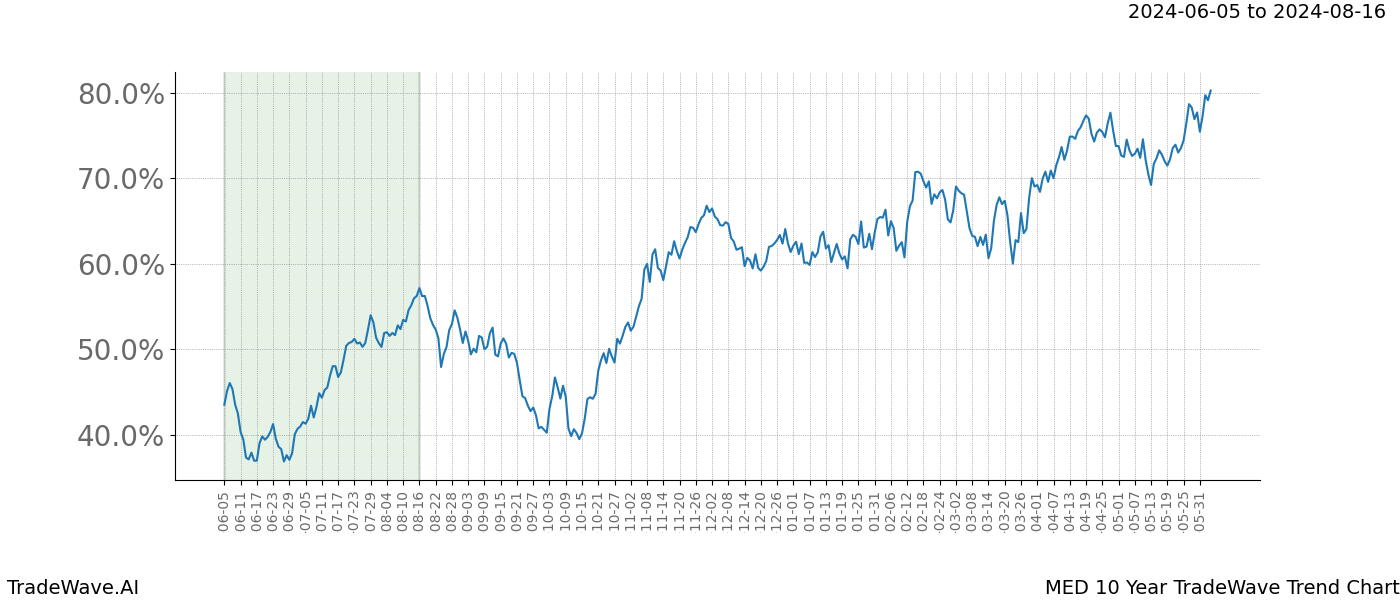 TradeWave Trend Chart MED shows the average trend of the financial instrument over the past 10 years. Sharp uptrends and downtrends signal a potential TradeWave opportunity