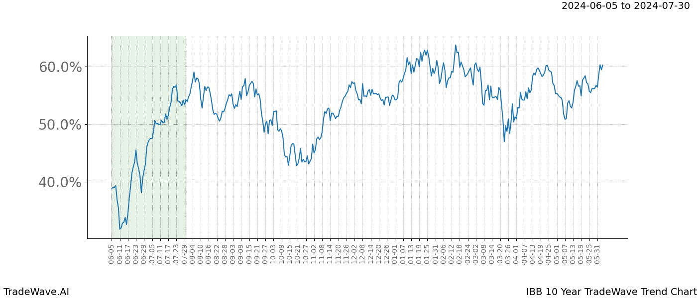 TradeWave Trend Chart IBB shows the average trend of the financial instrument over the past 10 years. Sharp uptrends and downtrends signal a potential TradeWave opportunity