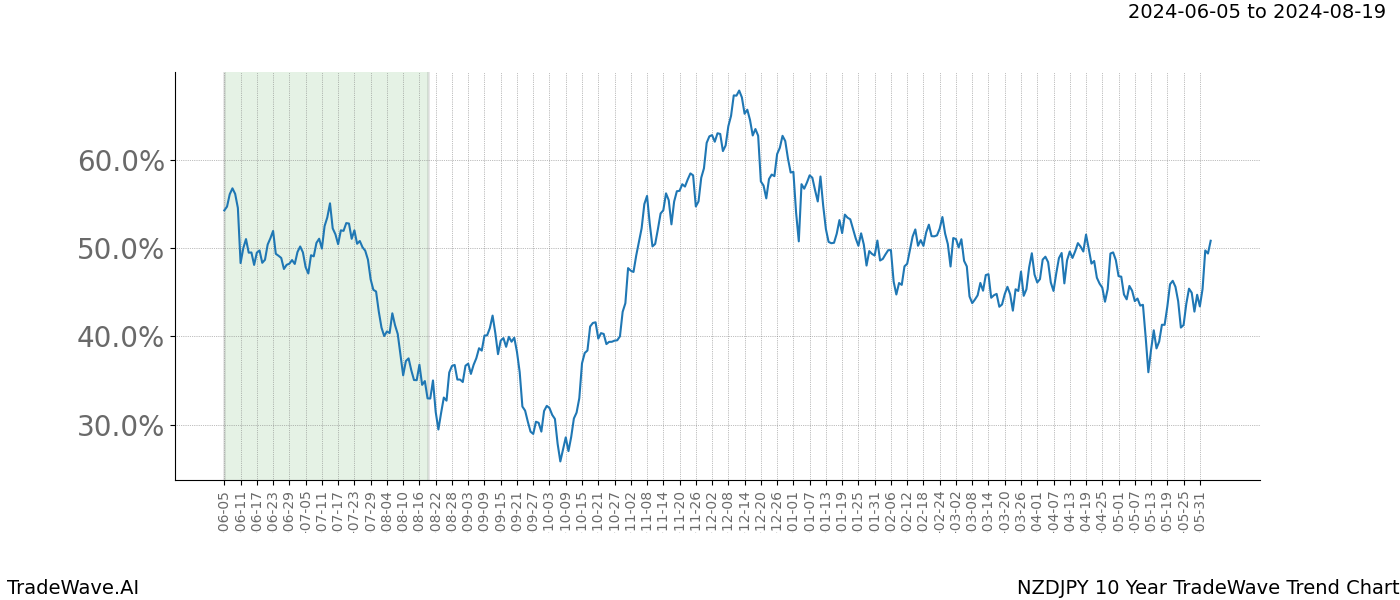 TradeWave Trend Chart NZDJPY shows the average trend of the financial instrument over the past 10 years. Sharp uptrends and downtrends signal a potential TradeWave opportunity