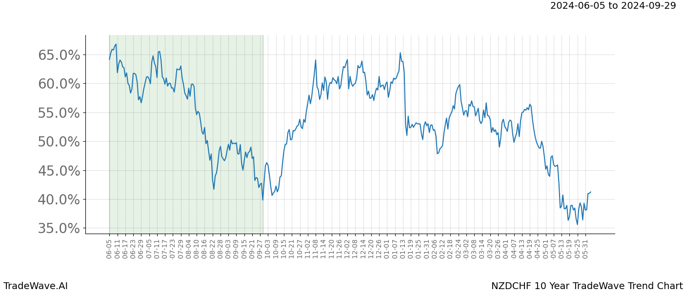 TradeWave Trend Chart NZDCHF shows the average trend of the financial instrument over the past 10 years. Sharp uptrends and downtrends signal a potential TradeWave opportunity