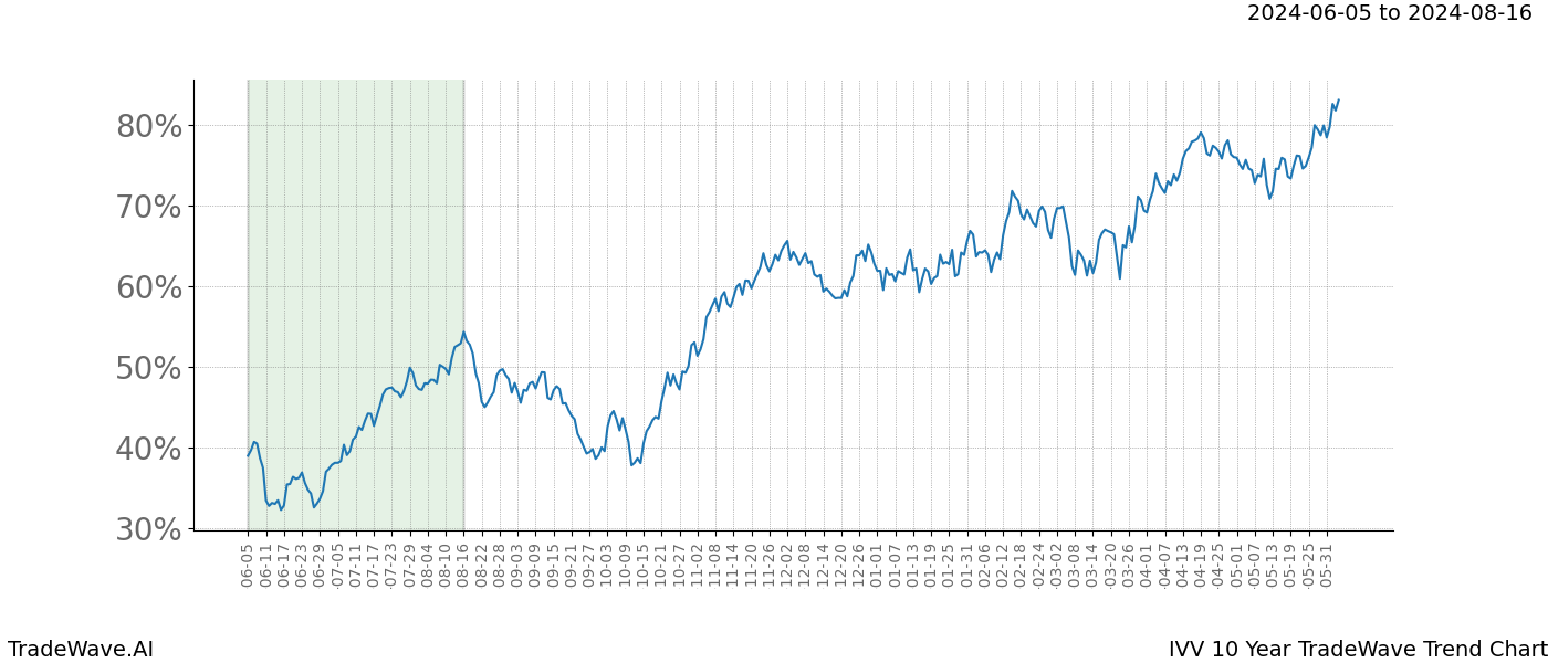 TradeWave Trend Chart IVV shows the average trend of the financial instrument over the past 10 years. Sharp uptrends and downtrends signal a potential TradeWave opportunity