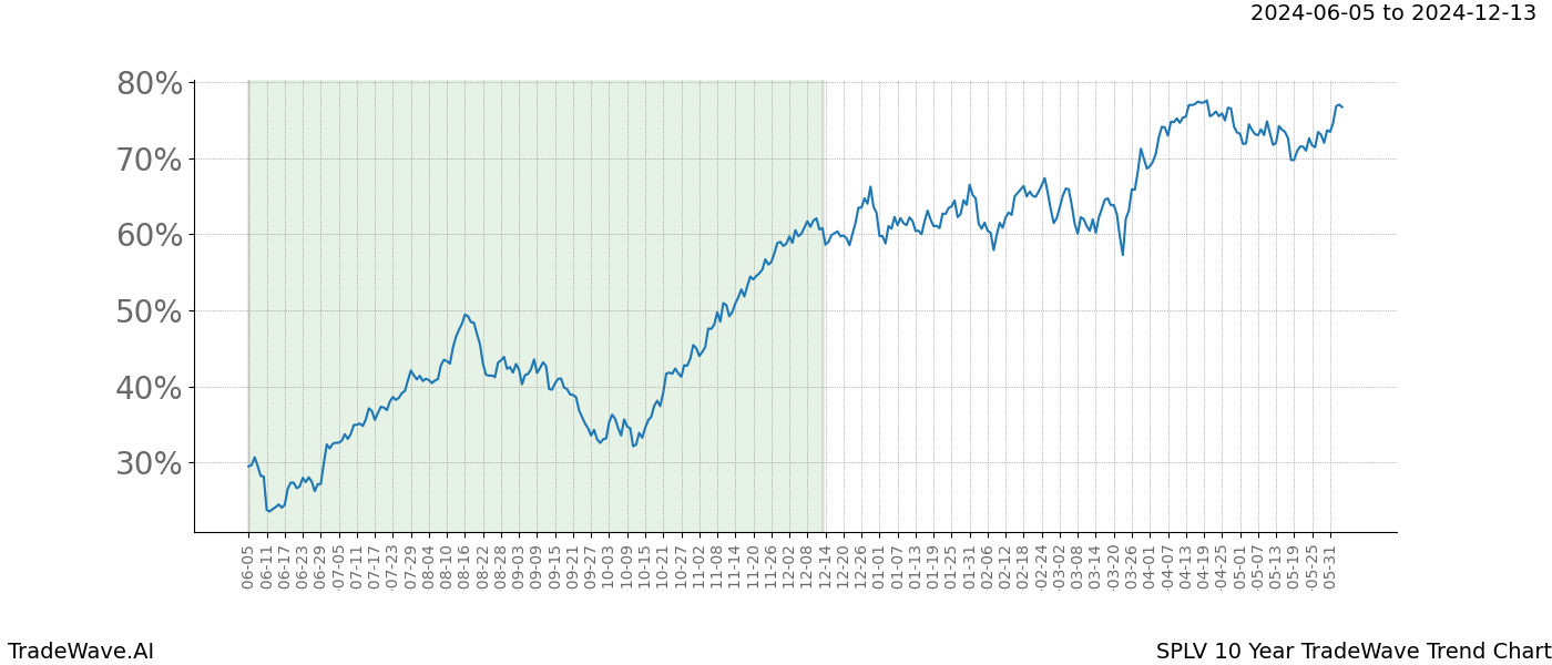 TradeWave Trend Chart SPLV shows the average trend of the financial instrument over the past 10 years. Sharp uptrends and downtrends signal a potential TradeWave opportunity