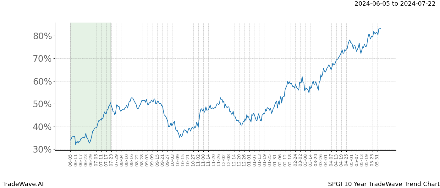 TradeWave Trend Chart SPGI shows the average trend of the financial instrument over the past 10 years. Sharp uptrends and downtrends signal a potential TradeWave opportunity