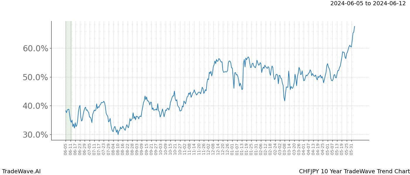 TradeWave Trend Chart CHFJPY shows the average trend of the financial instrument over the past 10 years. Sharp uptrends and downtrends signal a potential TradeWave opportunity