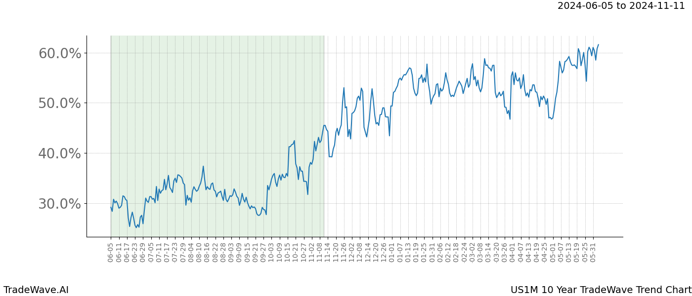 TradeWave Trend Chart US1M shows the average trend of the financial instrument over the past 10 years. Sharp uptrends and downtrends signal a potential TradeWave opportunity