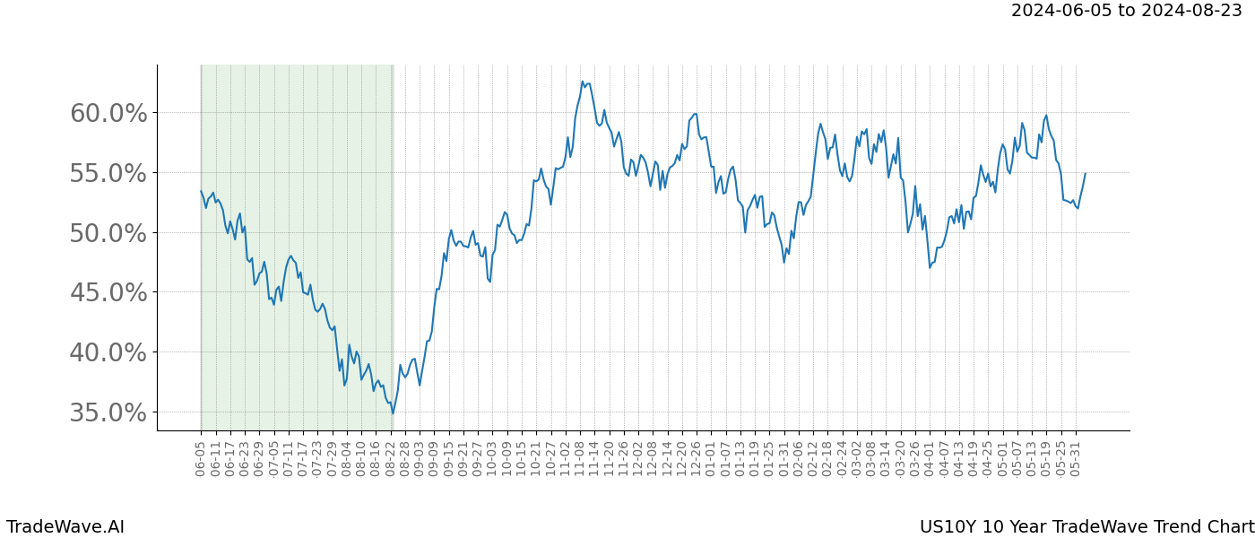 TradeWave Trend Chart US10Y shows the average trend of the financial instrument over the past 10 years. Sharp uptrends and downtrends signal a potential TradeWave opportunity