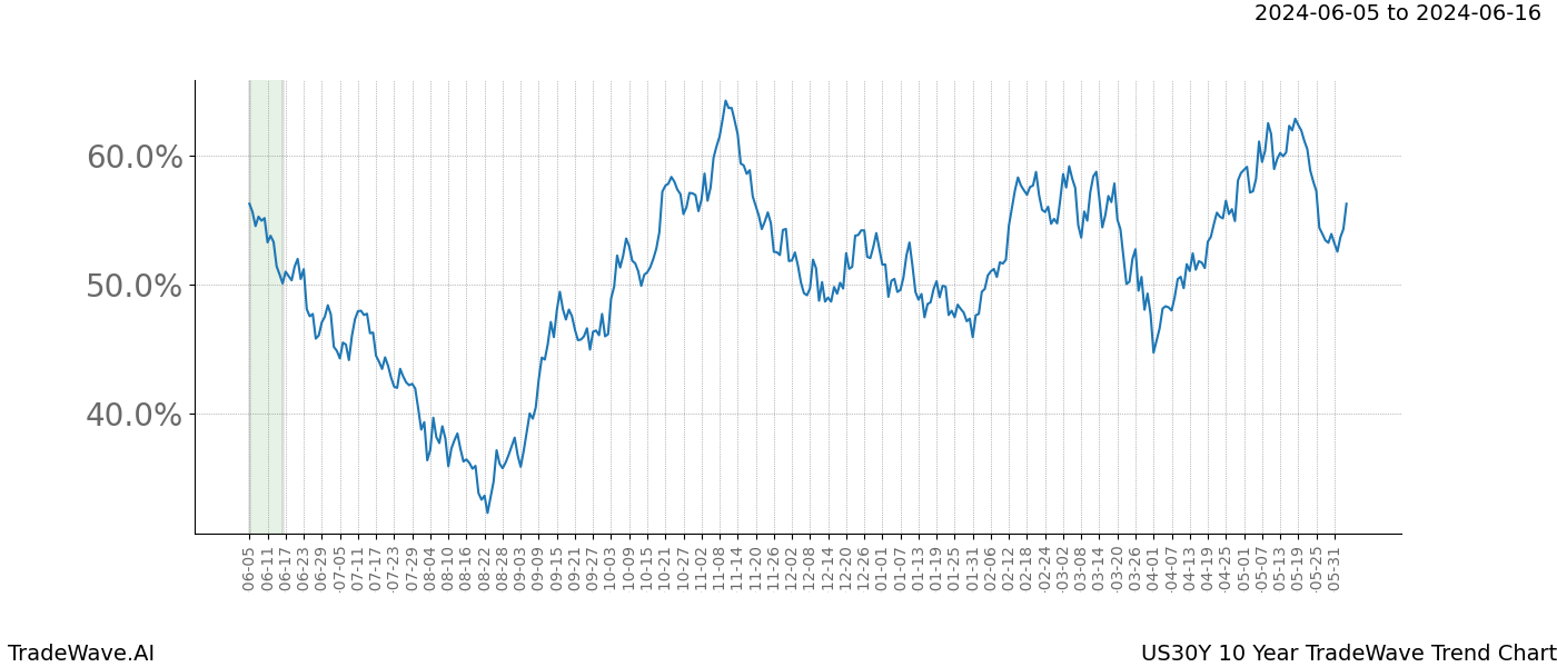 TradeWave Trend Chart US30Y shows the average trend of the financial instrument over the past 10 years. Sharp uptrends and downtrends signal a potential TradeWave opportunity