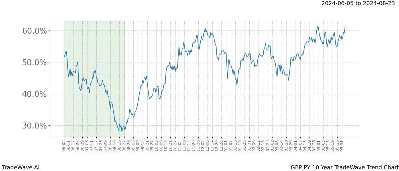 TradeWave Trend Chart GBPJPY shows the average trend of the financial instrument over the past 10 years. Sharp uptrends and downtrends signal a potential TradeWave opportunity