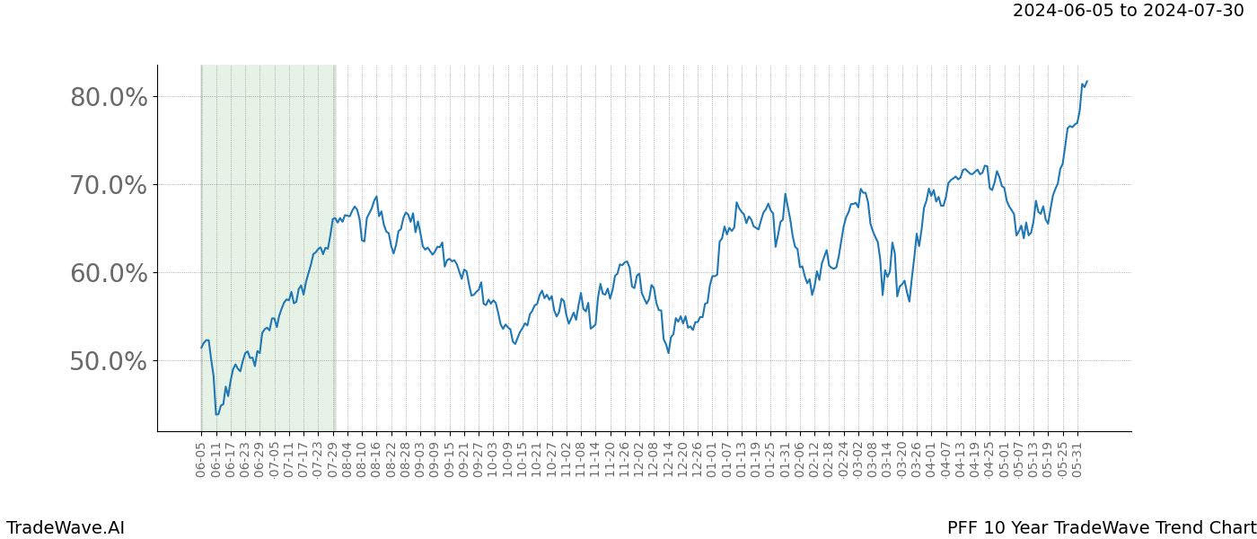 TradeWave Trend Chart PFF shows the average trend of the financial instrument over the past 10 years. Sharp uptrends and downtrends signal a potential TradeWave opportunity