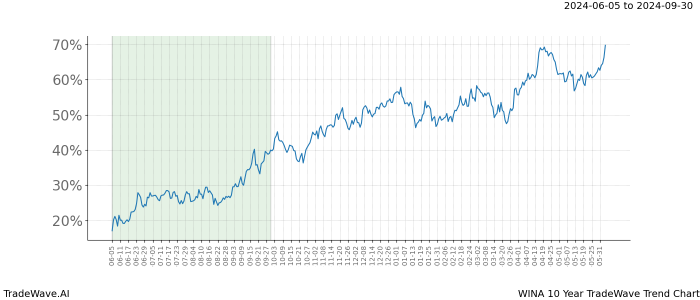 TradeWave Trend Chart WINA shows the average trend of the financial instrument over the past 10 years. Sharp uptrends and downtrends signal a potential TradeWave opportunity