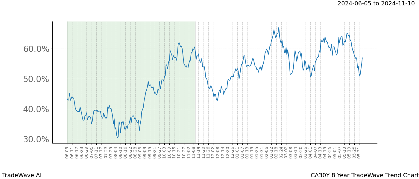 TradeWave Trend Chart CA30Y shows the average trend of the financial instrument over the past 8 years. Sharp uptrends and downtrends signal a potential TradeWave opportunity