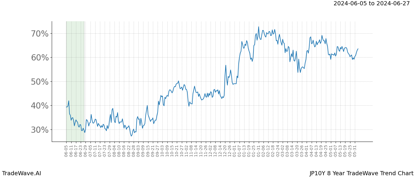 TradeWave Trend Chart JP10Y shows the average trend of the financial instrument over the past 8 years. Sharp uptrends and downtrends signal a potential TradeWave opportunity