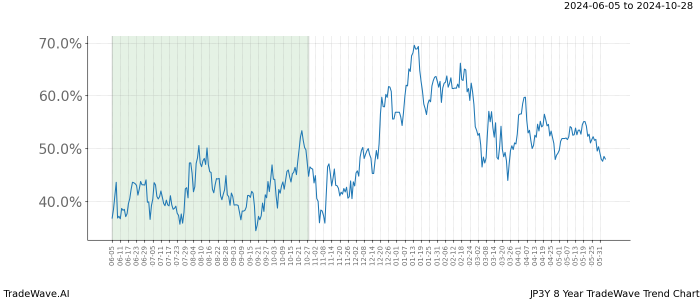 TradeWave Trend Chart JP3Y shows the average trend of the financial instrument over the past 8 years. Sharp uptrends and downtrends signal a potential TradeWave opportunity