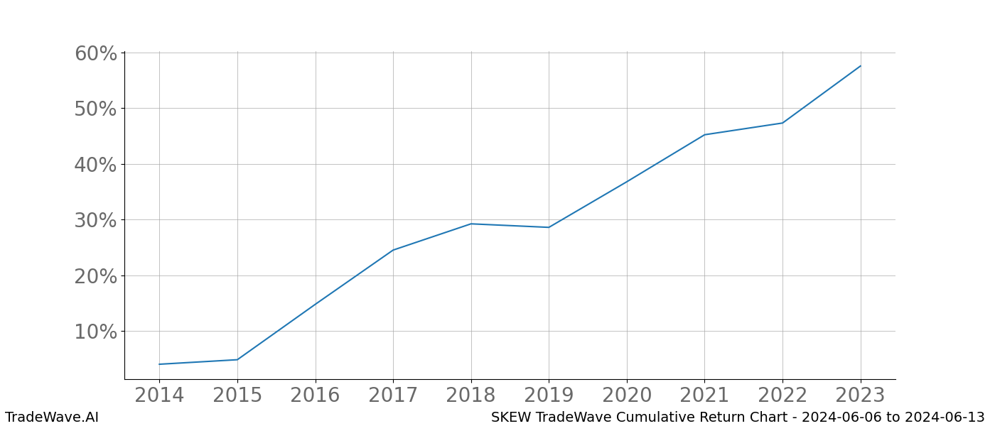 Cumulative chart SKEW for date range: 2024-06-06 to 2024-06-13 - this chart shows the cumulative return of the TradeWave opportunity date range for SKEW when bought on 2024-06-06 and sold on 2024-06-13 - this percent chart shows the capital growth for the date range over the past 10 years 