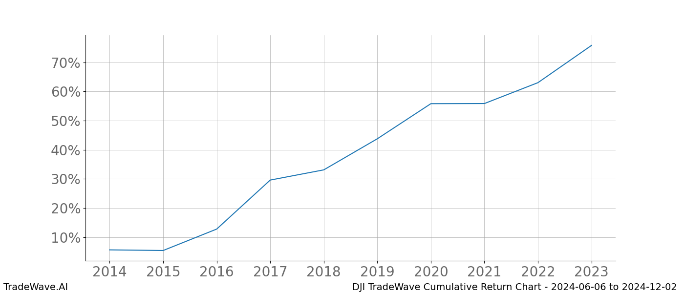 Cumulative chart DJI for date range: 2024-06-06 to 2024-12-02 - this chart shows the cumulative return of the TradeWave opportunity date range for DJI when bought on 2024-06-06 and sold on 2024-12-02 - this percent chart shows the capital growth for the date range over the past 10 years 