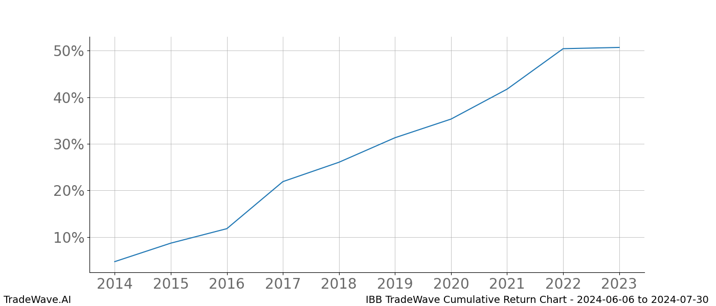 Cumulative chart IBB for date range: 2024-06-06 to 2024-07-30 - this chart shows the cumulative return of the TradeWave opportunity date range for IBB when bought on 2024-06-06 and sold on 2024-07-30 - this percent chart shows the capital growth for the date range over the past 10 years 