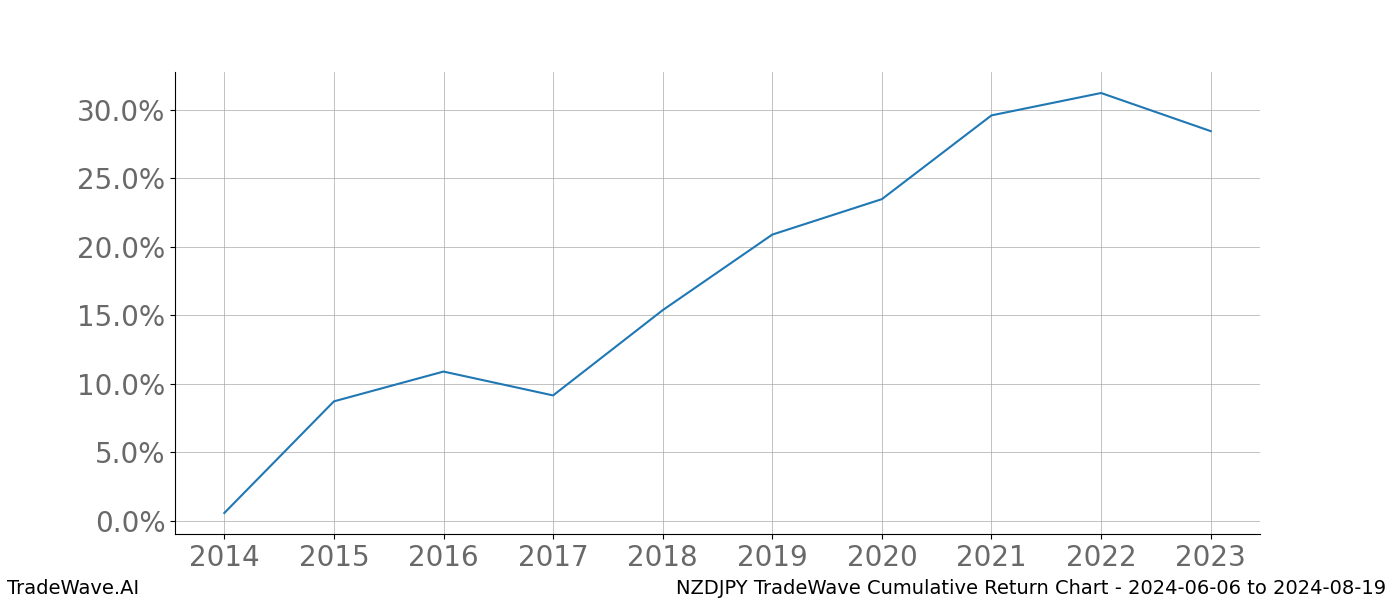 Cumulative chart NZDJPY for date range: 2024-06-06 to 2024-08-19 - this chart shows the cumulative return of the TradeWave opportunity date range for NZDJPY when bought on 2024-06-06 and sold on 2024-08-19 - this percent chart shows the capital growth for the date range over the past 10 years 