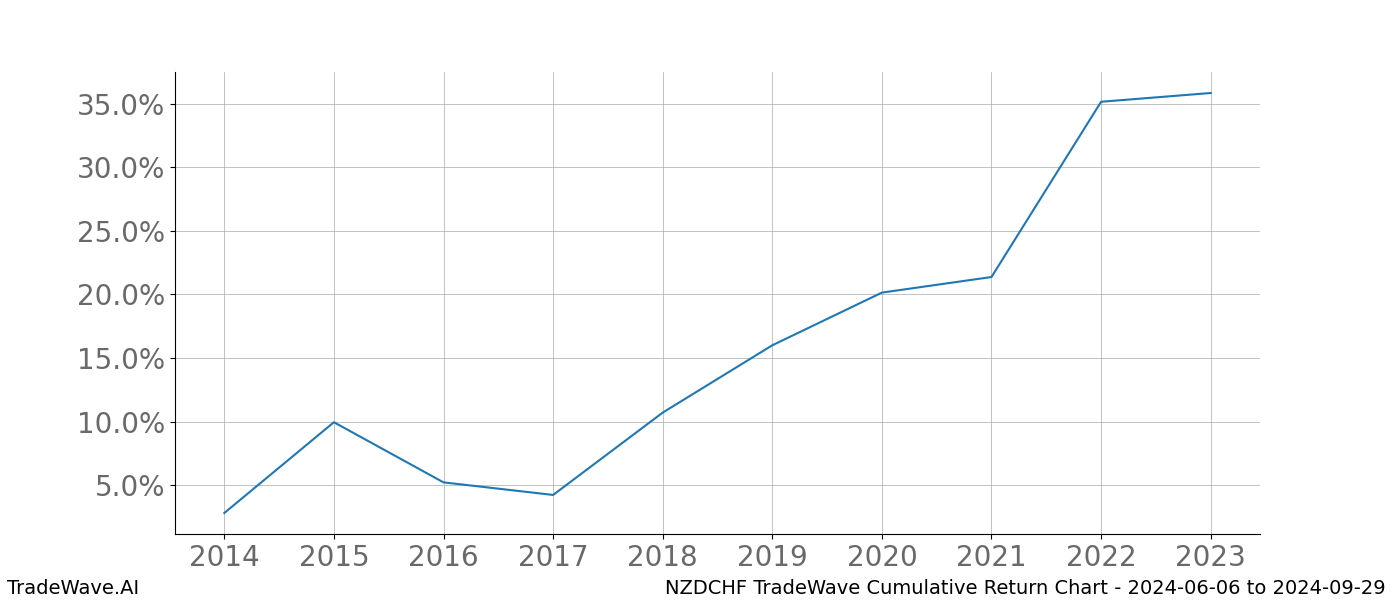 Cumulative chart NZDCHF for date range: 2024-06-06 to 2024-09-29 - this chart shows the cumulative return of the TradeWave opportunity date range for NZDCHF when bought on 2024-06-06 and sold on 2024-09-29 - this percent chart shows the capital growth for the date range over the past 10 years 