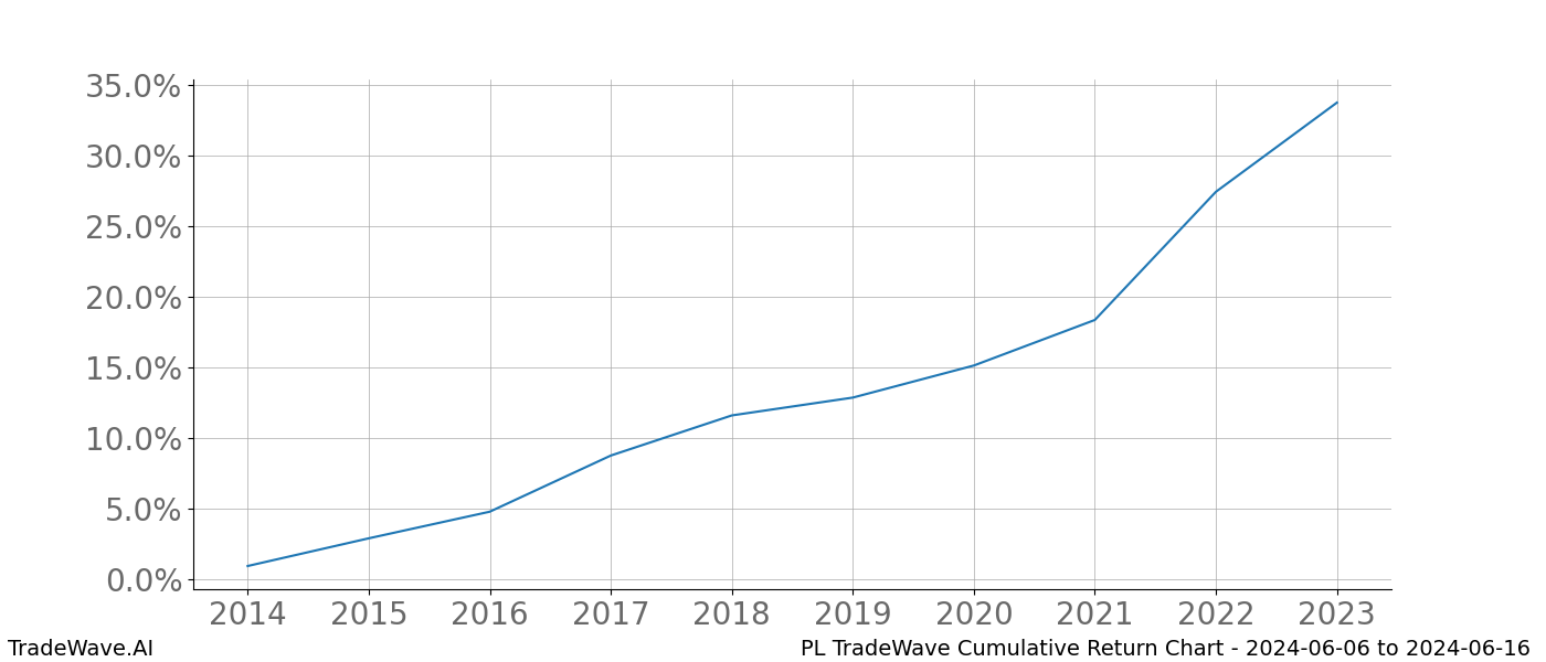 Cumulative chart PL for date range: 2024-06-06 to 2024-06-16 - this chart shows the cumulative return of the TradeWave opportunity date range for PL when bought on 2024-06-06 and sold on 2024-06-16 - this percent chart shows the capital growth for the date range over the past 10 years 