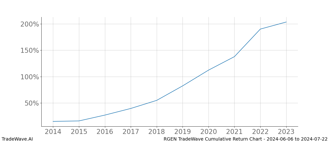 Cumulative chart RGEN for date range: 2024-06-06 to 2024-07-22 - this chart shows the cumulative return of the TradeWave opportunity date range for RGEN when bought on 2024-06-06 and sold on 2024-07-22 - this percent chart shows the capital growth for the date range over the past 10 years 