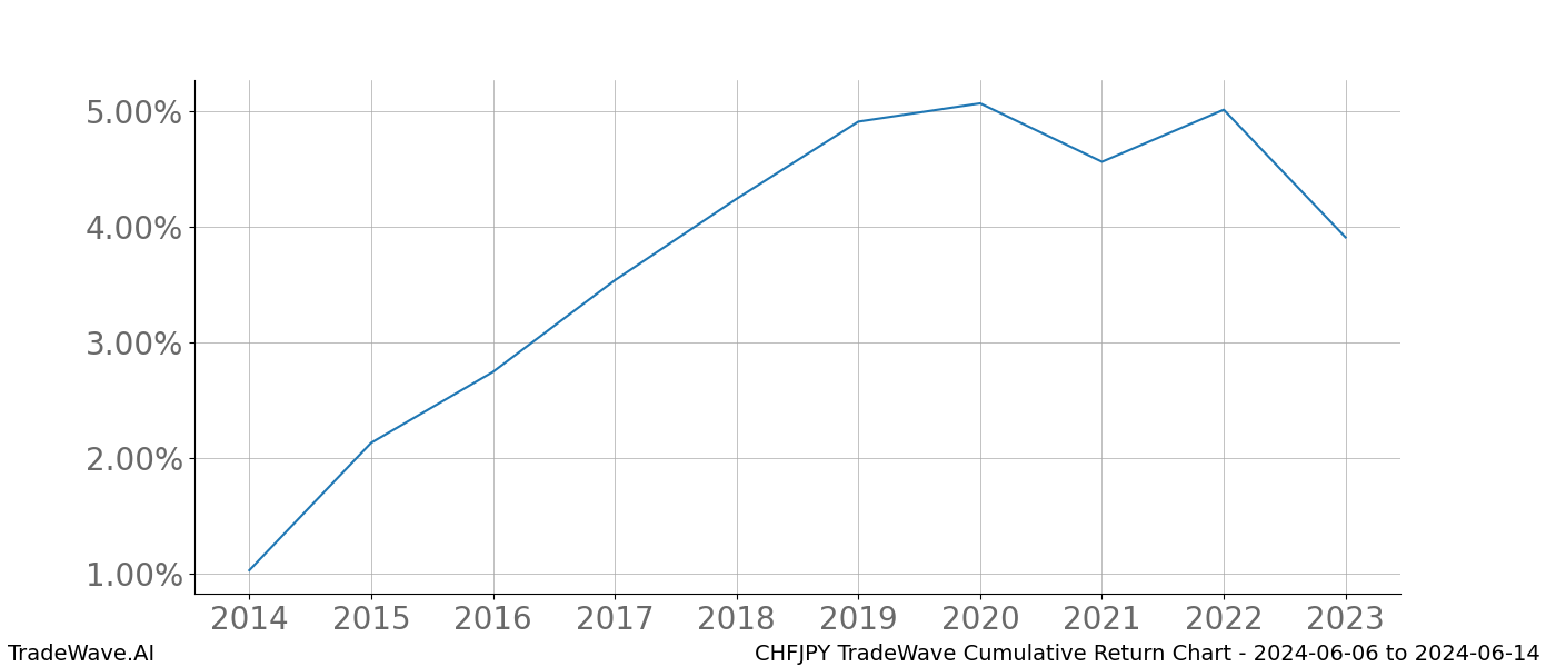 Cumulative chart CHFJPY for date range: 2024-06-06 to 2024-06-14 - this chart shows the cumulative return of the TradeWave opportunity date range for CHFJPY when bought on 2024-06-06 and sold on 2024-06-14 - this percent chart shows the capital growth for the date range over the past 10 years 