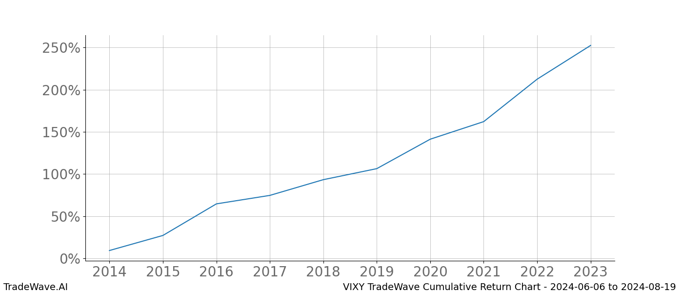 Cumulative chart VIXY for date range: 2024-06-06 to 2024-08-19 - this chart shows the cumulative return of the TradeWave opportunity date range for VIXY when bought on 2024-06-06 and sold on 2024-08-19 - this percent chart shows the capital growth for the date range over the past 10 years 