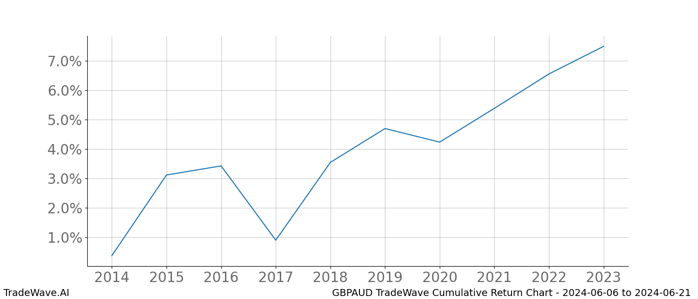 Cumulative chart GBPAUD for date range: 2024-06-06 to 2024-06-21 - this chart shows the cumulative return of the TradeWave opportunity date range for GBPAUD when bought on 2024-06-06 and sold on 2024-06-21 - this percent chart shows the capital growth for the date range over the past 10 years 