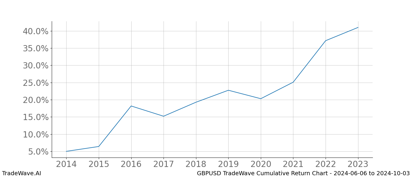 Cumulative chart GBPUSD for date range: 2024-06-06 to 2024-10-03 - this chart shows the cumulative return of the TradeWave opportunity date range for GBPUSD when bought on 2024-06-06 and sold on 2024-10-03 - this percent chart shows the capital growth for the date range over the past 10 years 