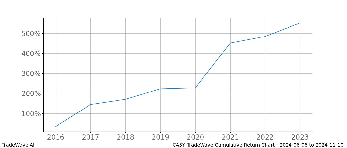 Cumulative chart CA5Y for date range: 2024-06-06 to 2024-11-10 - this chart shows the cumulative return of the TradeWave opportunity date range for CA5Y when bought on 2024-06-06 and sold on 2024-11-10 - this percent chart shows the capital growth for the date range over the past 8 years 