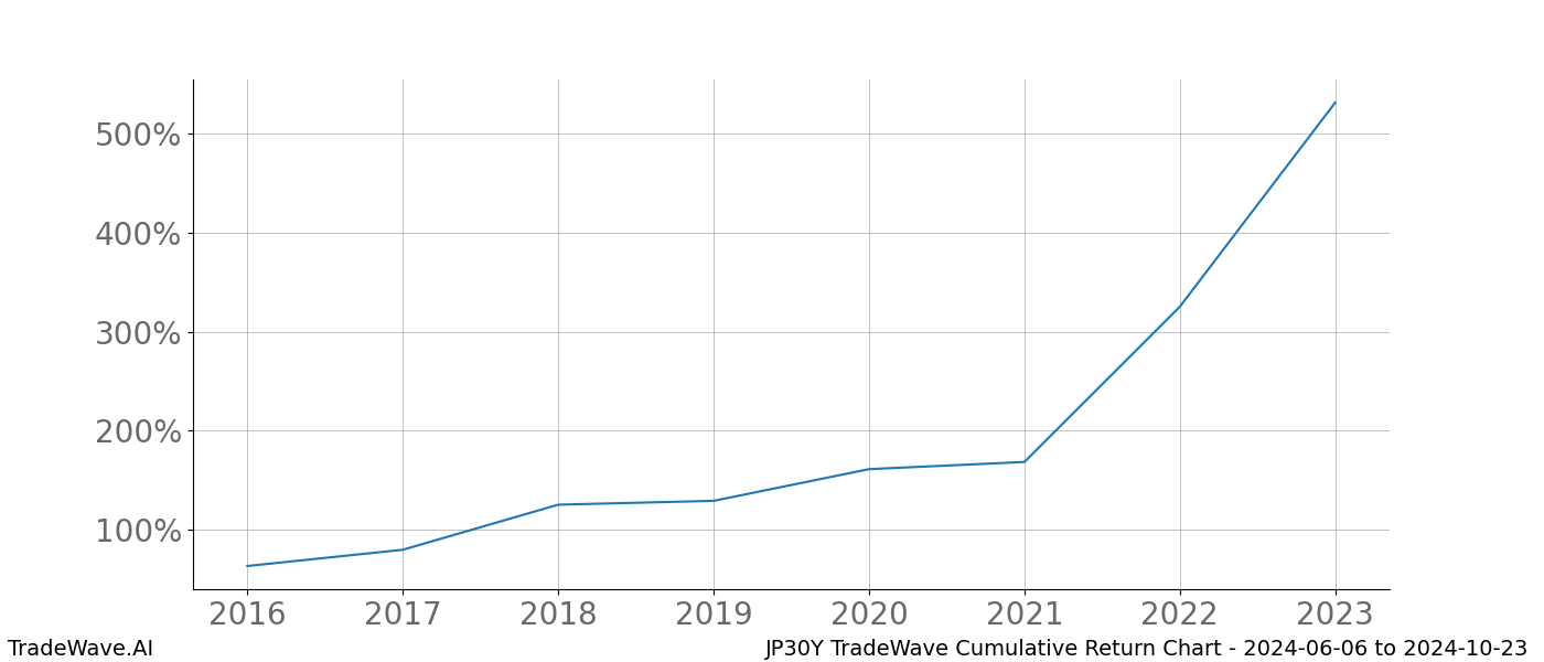 Cumulative chart JP30Y for date range: 2024-06-06 to 2024-10-23 - this chart shows the cumulative return of the TradeWave opportunity date range for JP30Y when bought on 2024-06-06 and sold on 2024-10-23 - this percent chart shows the capital growth for the date range over the past 8 years 