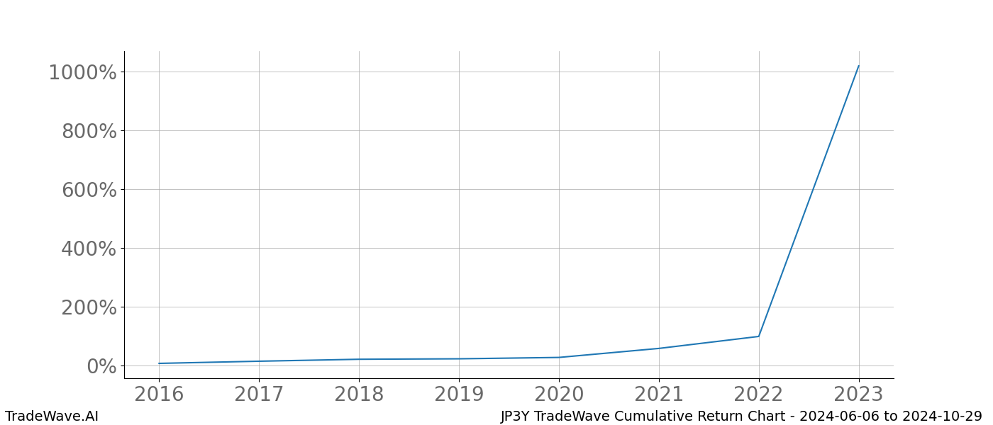 Cumulative chart JP3Y for date range: 2024-06-06 to 2024-10-29 - this chart shows the cumulative return of the TradeWave opportunity date range for JP3Y when bought on 2024-06-06 and sold on 2024-10-29 - this percent chart shows the capital growth for the date range over the past 8 years 