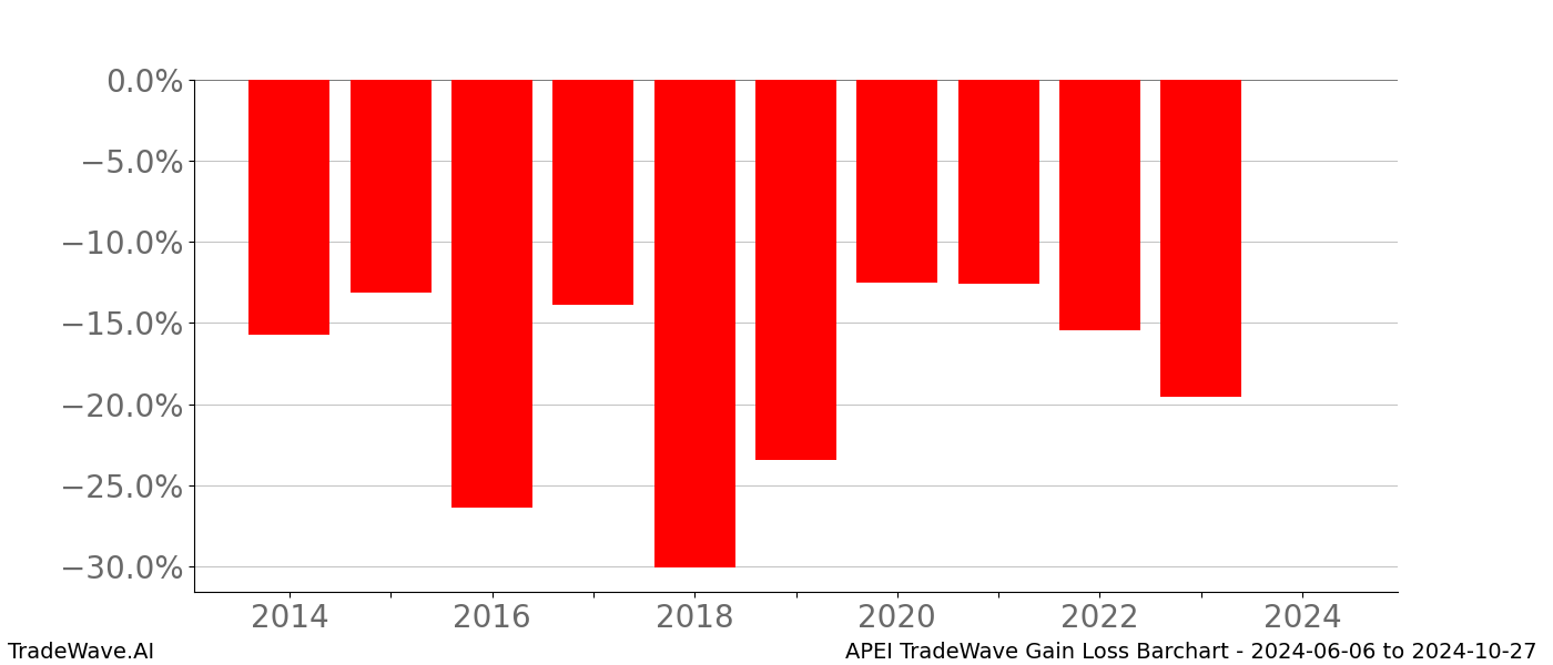 Gain/Loss barchart APEI for date range: 2024-06-06 to 2024-10-27 - this chart shows the gain/loss of the TradeWave opportunity for APEI buying on 2024-06-06 and selling it on 2024-10-27 - this barchart is showing 10 years of history
