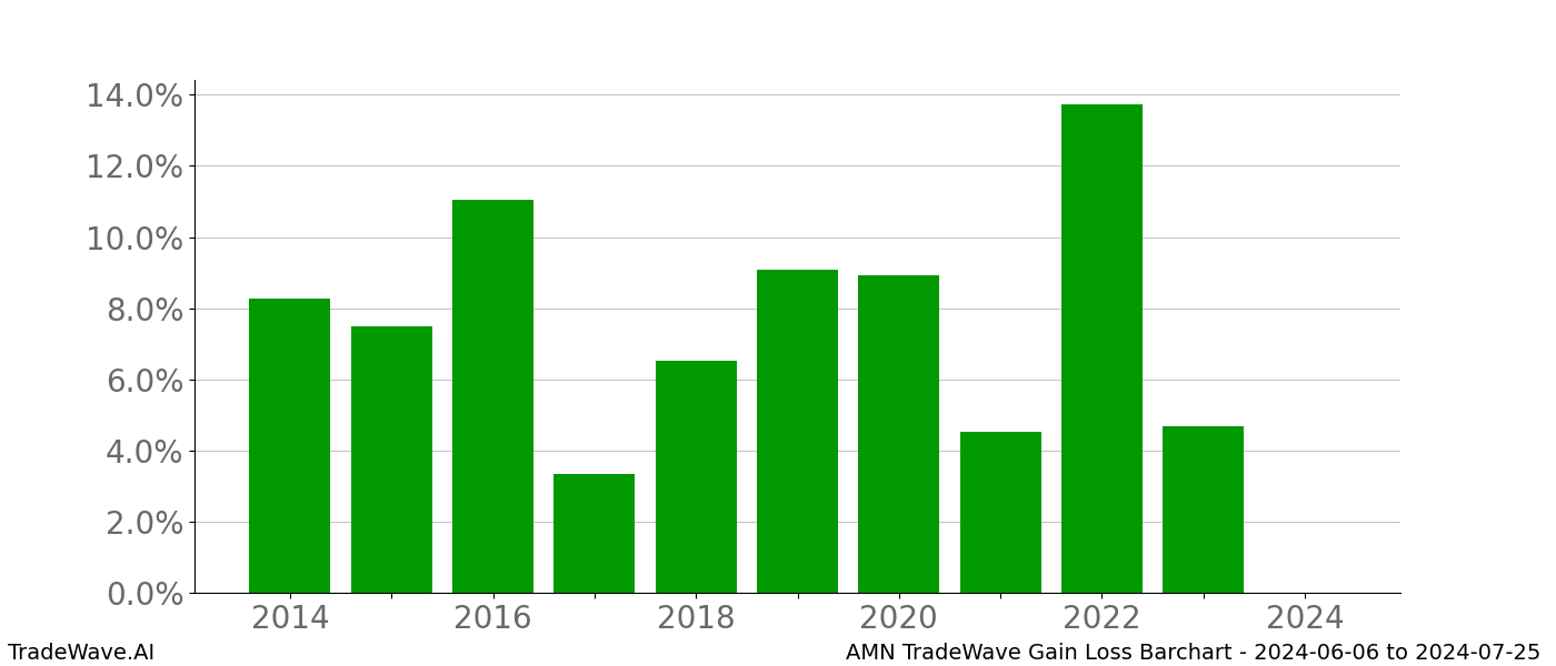 Gain/Loss barchart AMN for date range: 2024-06-06 to 2024-07-25 - this chart shows the gain/loss of the TradeWave opportunity for AMN buying on 2024-06-06 and selling it on 2024-07-25 - this barchart is showing 10 years of history