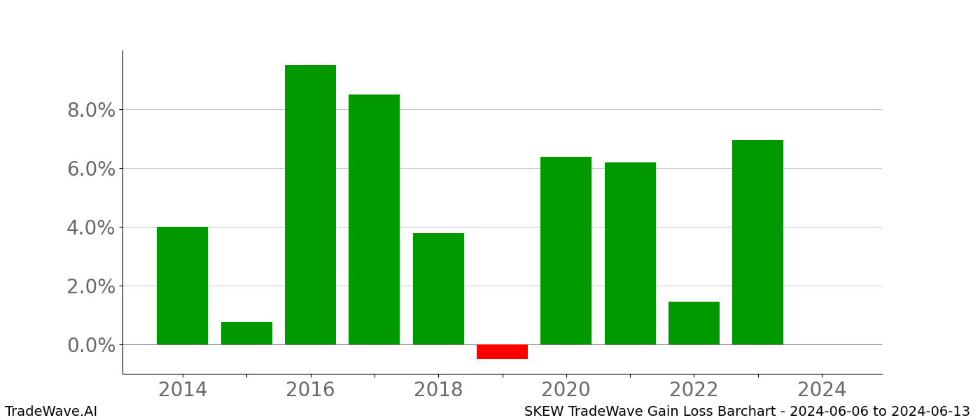 Gain/Loss barchart SKEW for date range: 2024-06-06 to 2024-06-13 - this chart shows the gain/loss of the TradeWave opportunity for SKEW buying on 2024-06-06 and selling it on 2024-06-13 - this barchart is showing 10 years of history