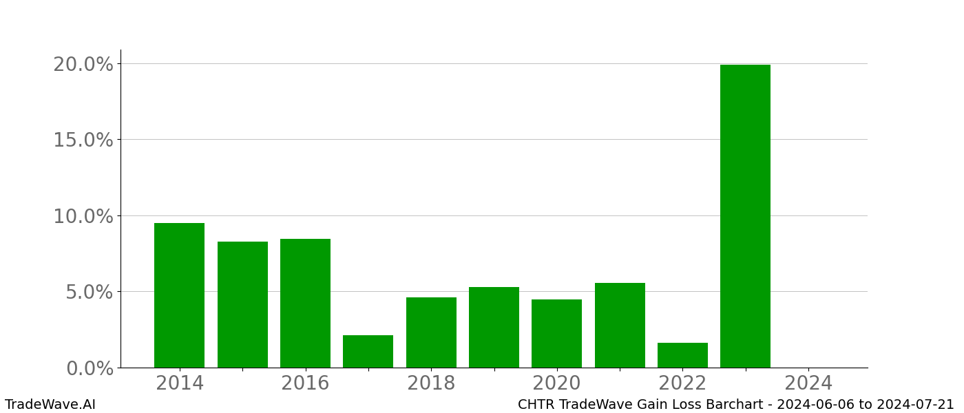 Gain/Loss barchart CHTR for date range: 2024-06-06 to 2024-07-21 - this chart shows the gain/loss of the TradeWave opportunity for CHTR buying on 2024-06-06 and selling it on 2024-07-21 - this barchart is showing 10 years of history